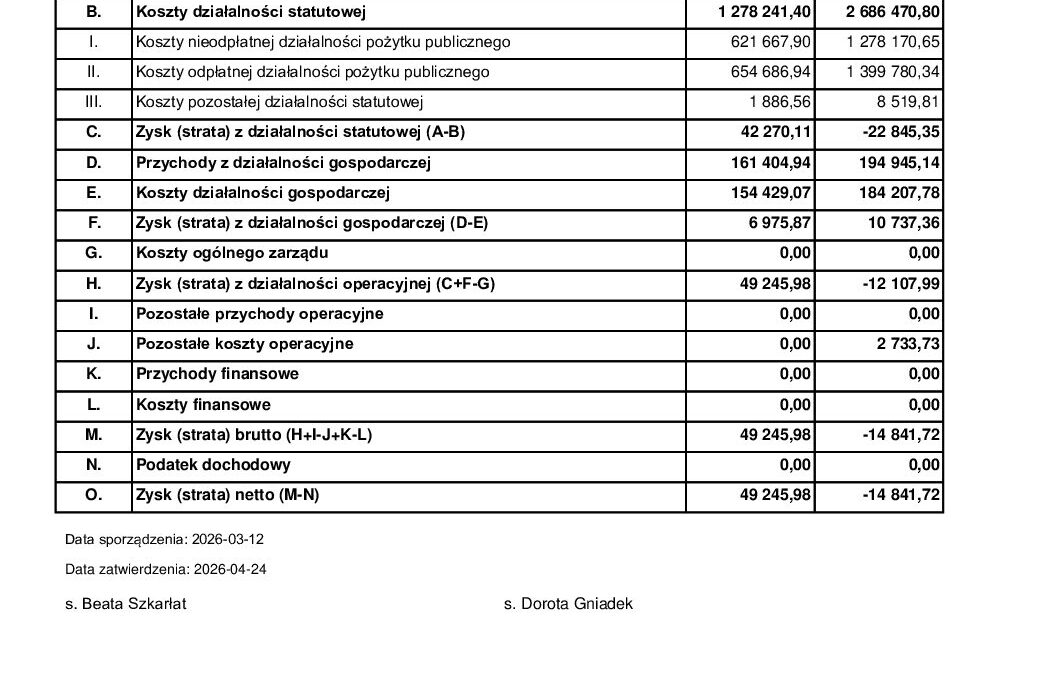 Rachunek zysków i strat